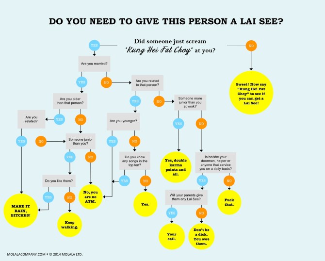 Guidelines on Giving Lai See on Chinese New Year