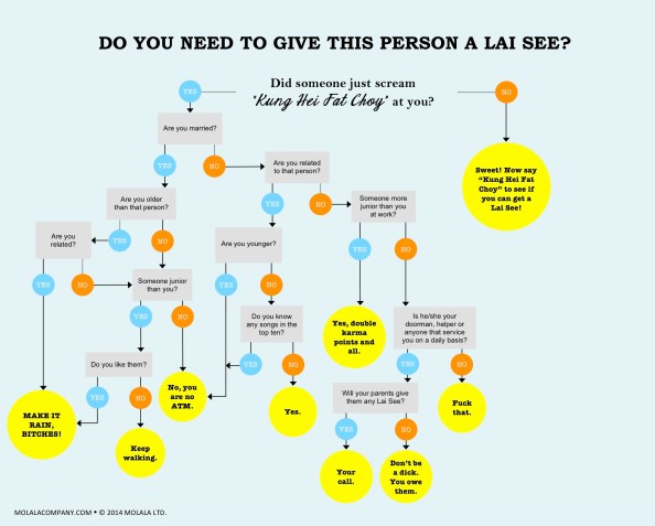 Guidelines on Giving Lai See on Chinese New Year